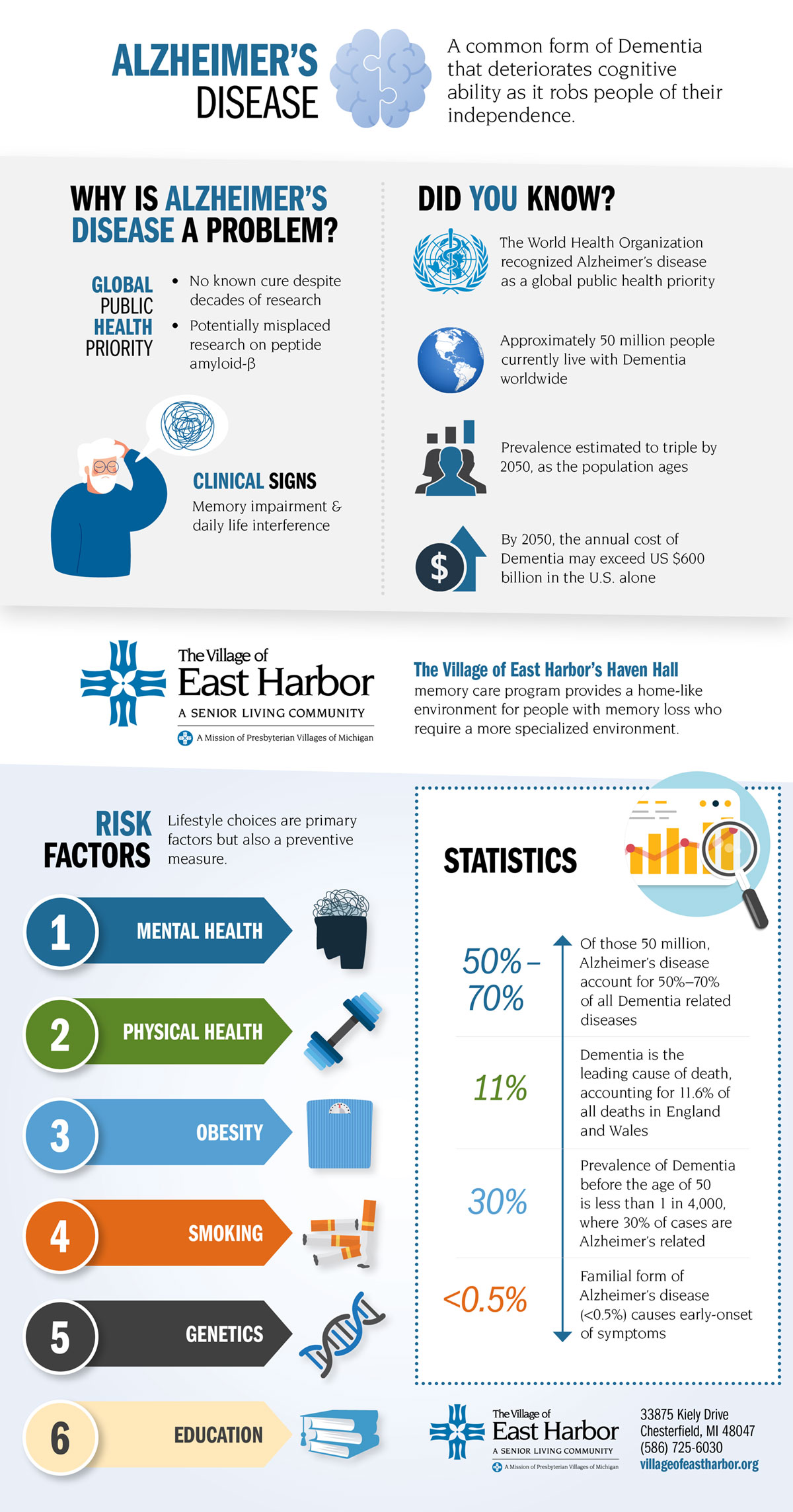 PVM East Harbor Alzheimers Infographic